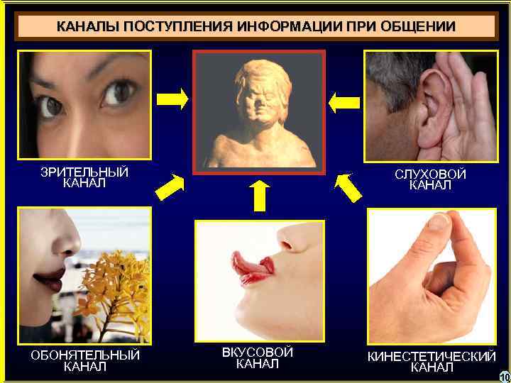 КАНАЛЫ ПОСТУПЛЕНИЯ ИНФОРМАЦИИ ПРИ ОБЩЕНИИ ЗРИТЕЛЬНЫЙ КАНАЛ ОБОНЯТЕЛЬНЫЙ КАНАЛ СЛУХОВОЙ КАНАЛ ВКУСОВОЙ КАНАЛ КИНЕСТЕТИЧЕСКИЙ