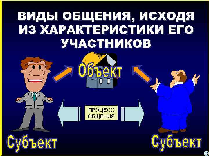 ВИДЫ ОБЩЕНИЯ, ИСХОДЯ ИЗ ХАРАКТЕРИСТИКИ ЕГО УЧАСТНИКОВ ПРОЦЕСС ОБЩЕНИЯ 12 