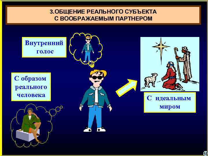 3. ОБЩЕНИЕ РЕАЛЬНОГО СУБЪЕКТА С ВООБРАЖАЕМЫМ ПАРТНЕРОМ Внутренний голос С образом реального человека С