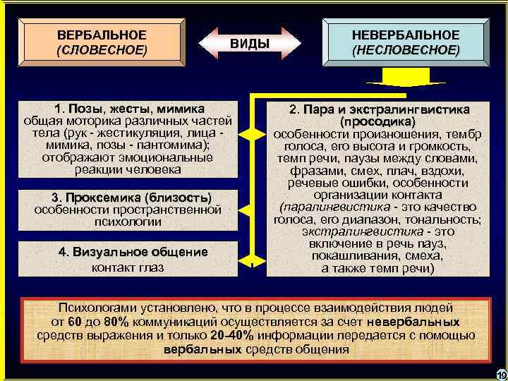 ВЕРБАЛЬНОЕ (СЛОВЕСНОЕ) ВИДЫ 1. Позы, жесты, мимика общая моторика различных частей тела (рук -