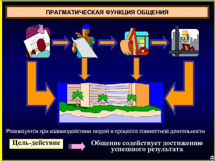 ПРАГМАТИЧЕСКАЯ ФУНКЦИЯ ОБЩЕНИЯ Реализуется при взаимодействии людей в процессе совместной деятельности Цель-действие Общение содействует