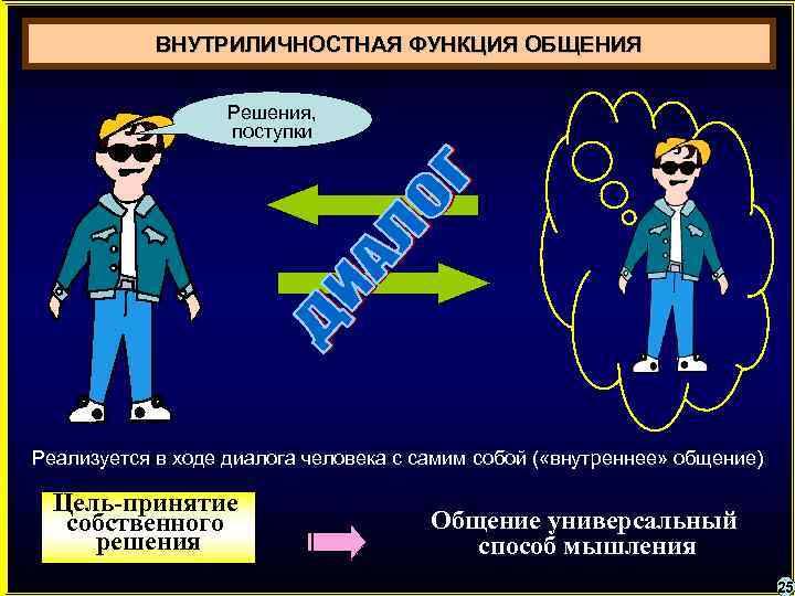 ВНУТРИЛИЧНОСТНАЯ ФУНКЦИЯ ОБЩЕНИЯ Решения, поступки Реализуется в ходе диалога человека с самим собой (