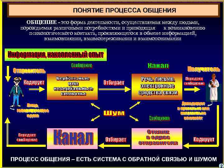 Участники процесса общения