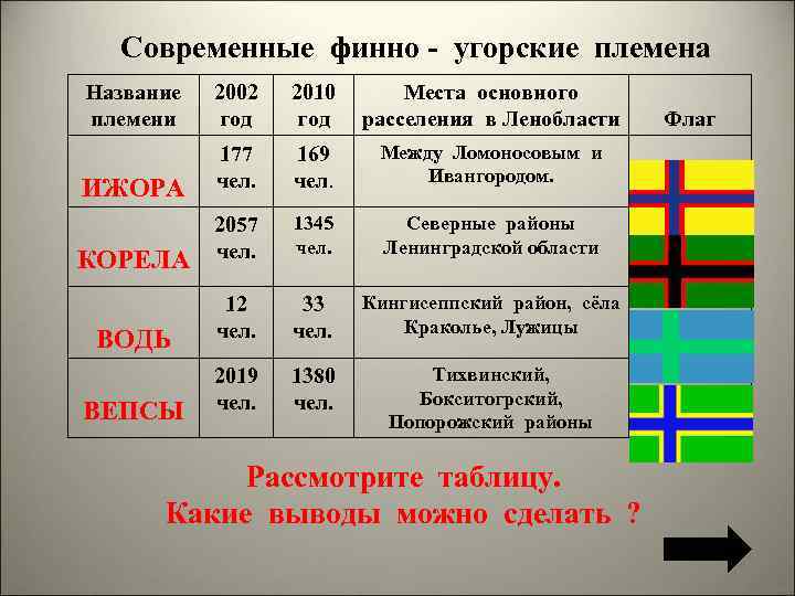 Современные финно - угорские племена Название 2002 племени год 2010 Места основного год расселения