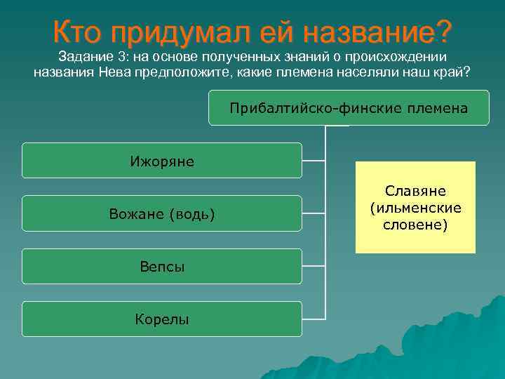 Кто придумал ей название? Задание 3: на основе полученных знаний о происхождении названия Нева