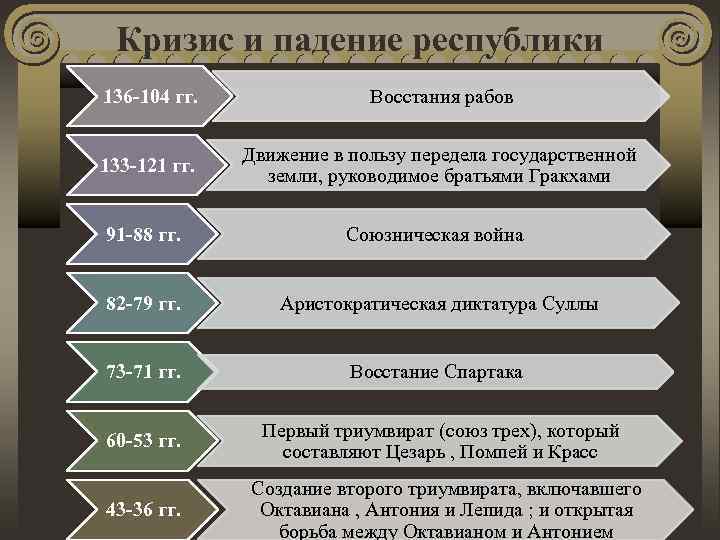 Кризис и падение республики 136 -104 гг. Восстания рабов 133 -121 гг. Движение в