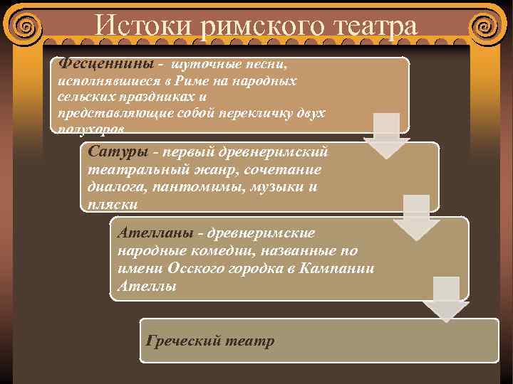 Истоки римского театра Фесценнины - шуточные песни, исполнявшиеся в Риме на народных сельских праздниках