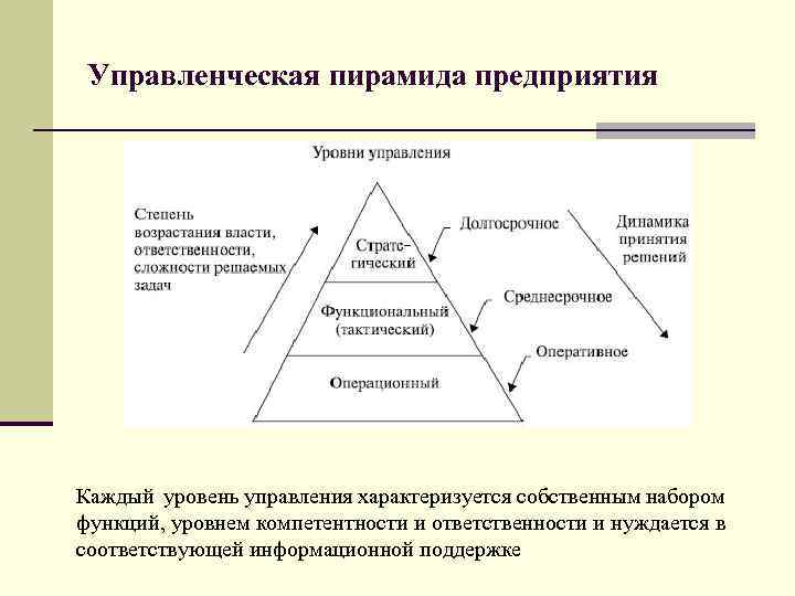 Уровни управления пирамида управления. Уровень управления характеризует