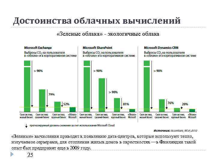 Достоинства облачных вычислений «Зеленые облака» - экологичные облака «Зеленые» вычисления приводят к появлению дата-центров,