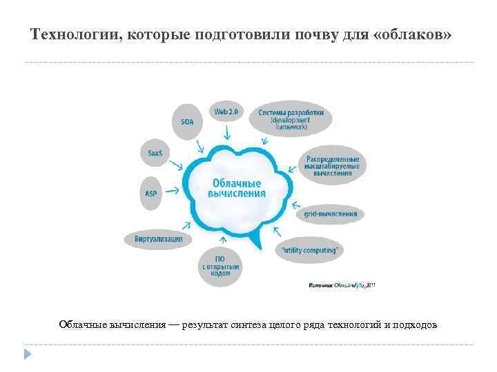 Список облачных технологий