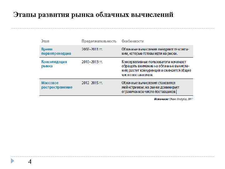 Этапы развития рынка облачных вычислений 4 