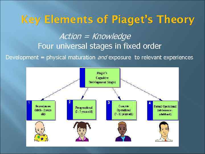 Key Elements of Piaget’s Theory Action = Knowledge Four universal stages in fixed order