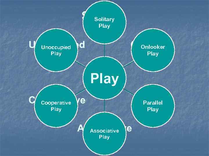 Solitary Play Onlooker Play Unoccupied Play Cooperative Play Associative Play Parallel Play 