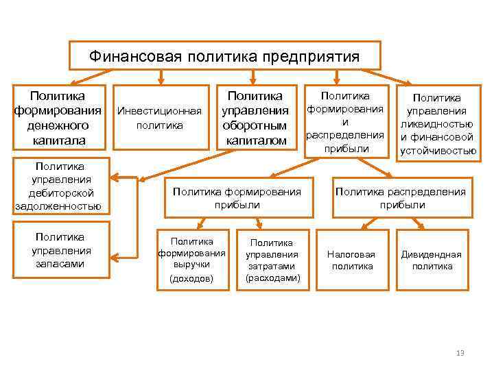 Финансовая политика предприятия Политика формирования денежного капитала Политика управления дебиторской задолженностью Политика управления запасами