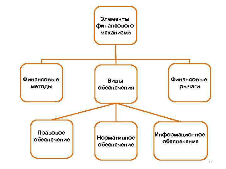 Элементы финансового механизма Финансовые методы Правовое обеспечение Виды обеспечения Нормативное обеспечение Финансовые рычаги Информационное