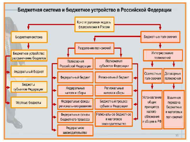 Презентация бюджетное устройство российской федерации