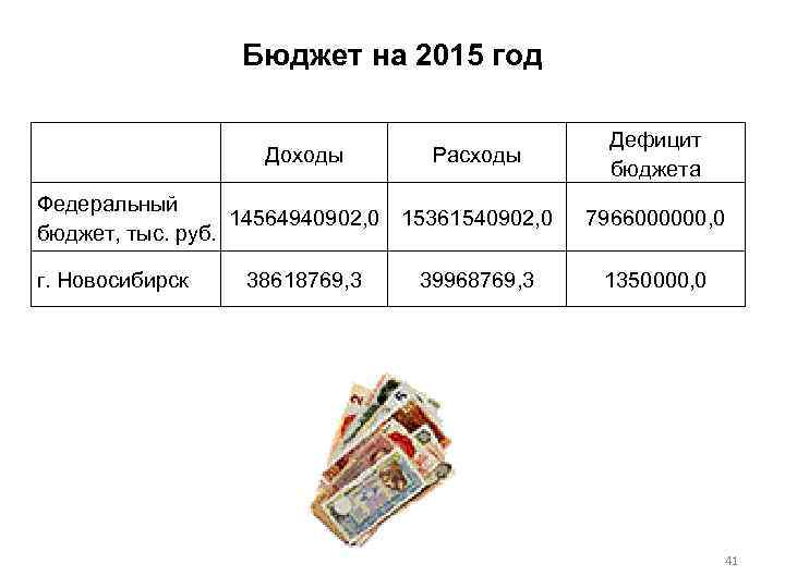 Бюджет на 2015 год Доходы Расходы Федеральный 14564940902, 0 15361540902, 0 бюджет, тыс. руб.