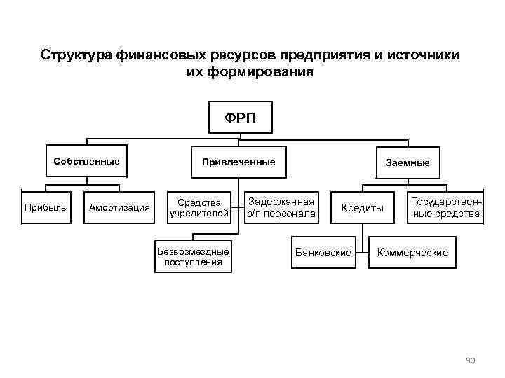 Структура финансовых ресурсов предприятия и источники их формирования ФРП Собственные Прибыль Амортизация Привлеченные Средства