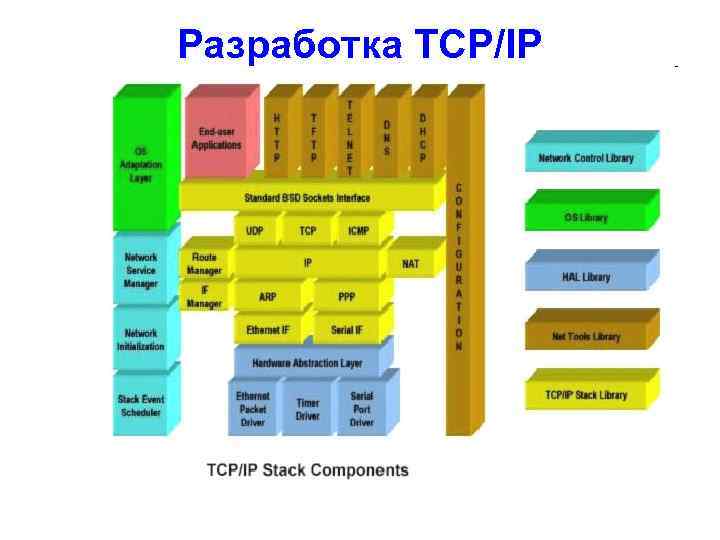 Разработка TCP/IP 