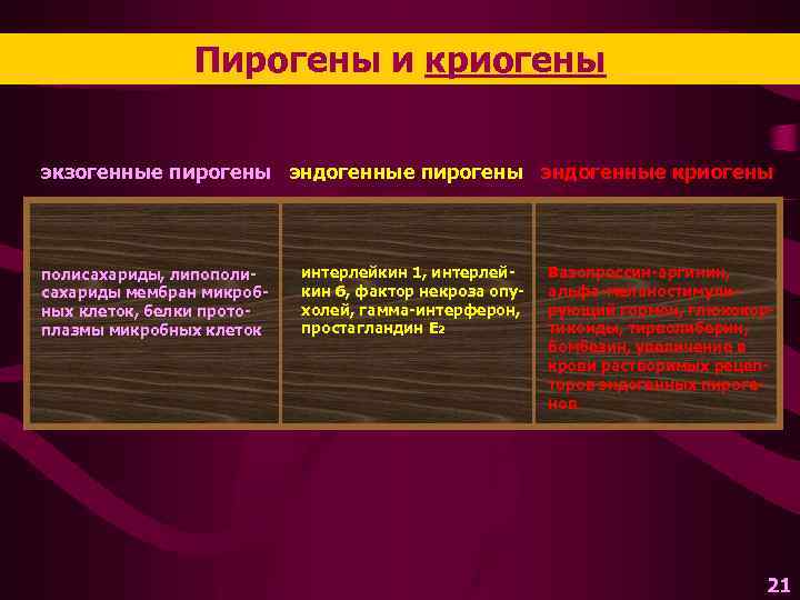 Пирогены и криогены экзогенные пирогены эндогенные криогены полисахариды, липополисахариды мембран микробных клеток, белки протоплазмы