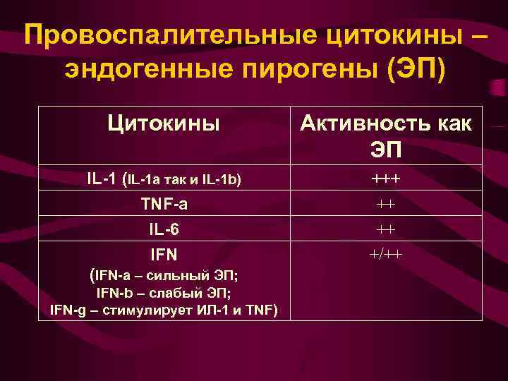 Провоспалительные цитокины – эндогенные пирогены (ЭП) Цитокины Активность как ЭП IL-1 (IL-1 a так