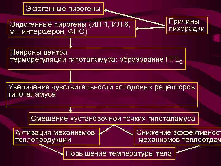 Экзогенные пирогены Эндогенные пирогены (ИЛ-1, ИЛ-6, γ – интерферон, ФНО) Причины лихорадки Нейроны центра