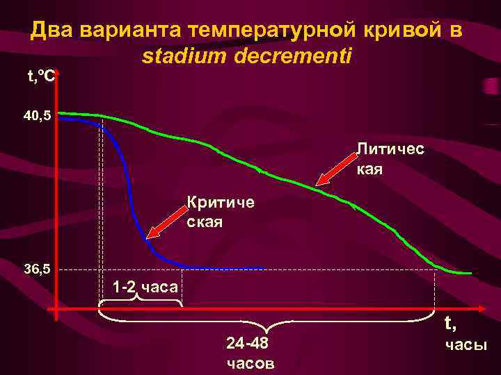 Два варианта температурной кривой в stadium decrementi t, ºC 40, 5 Литичес кая Критиче