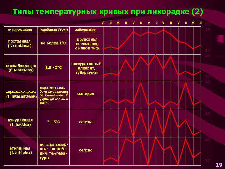 Типы температурных кривых при лихорадке (2) у тип лихорадки колебания to(сут) постоянная (f. continua)