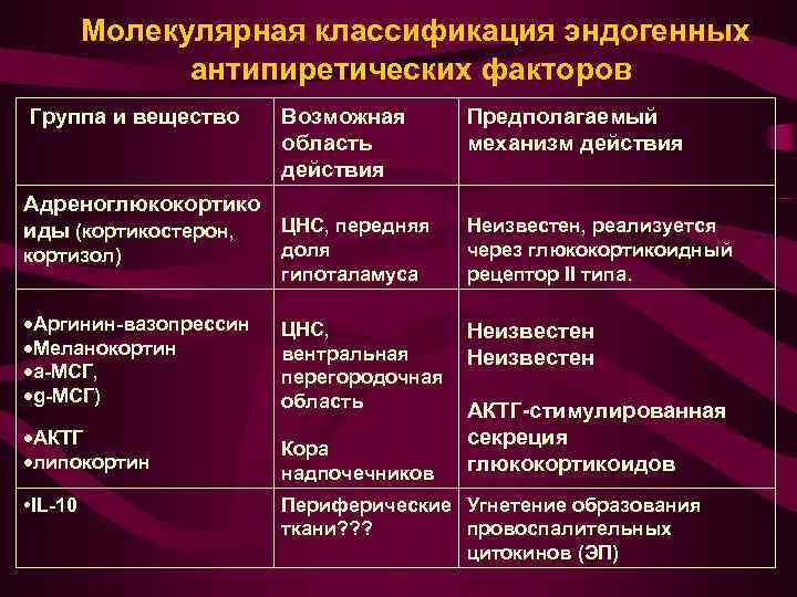 Молекулярная классификация эндогенных антипиретических факторов Группа и вещество Возможная область действия Адреноглюкокортико ЦНС, передняя