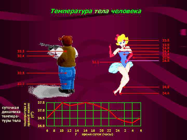 Температура тела человека 33. 5 34. 0 36. 6 33. 4 32. 9 28.