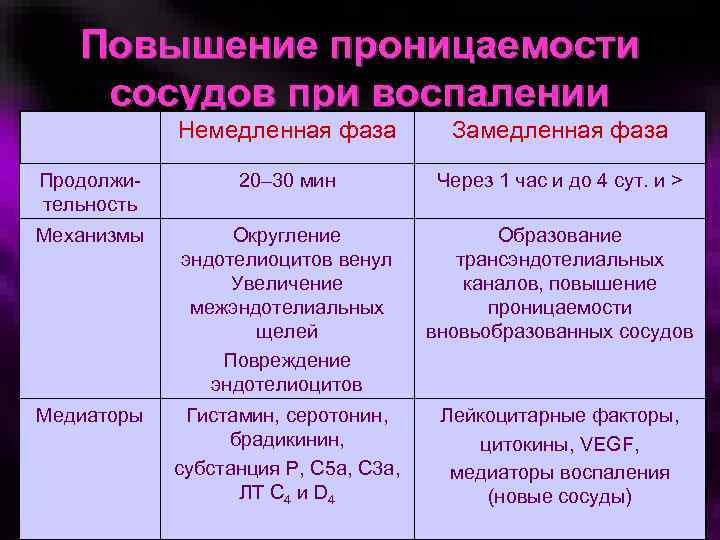 Повышение проницаемости сосудов. Повышенип проницаемости со. Медиаторы повышающие проницаемость сосудов. Причина повышенной проницаемости сосудов.