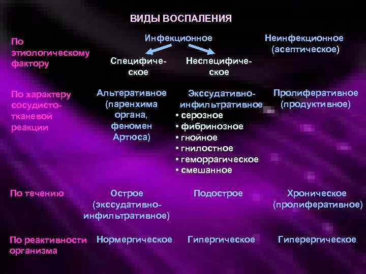 ВИДЫ ВОСПАЛЕНИЯ По этиологическому фактору Специфическое Острое (экссудативноинфильтративное) По реактивности организма Нормергическое Неинфекционное (асептическое)