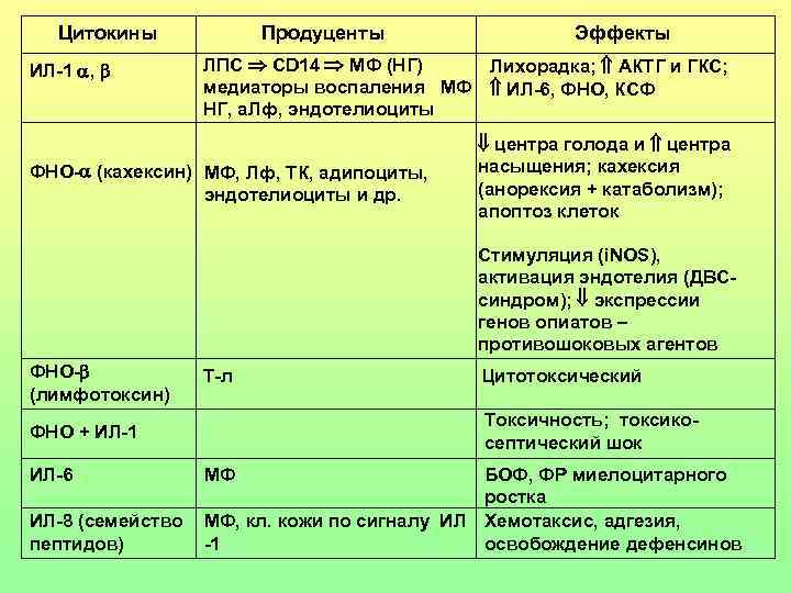 Цитокины ИЛ-1 , Продуценты Эффекты ЛПС CD 14 МФ (НГ) Лихорадка; АКТГ и ГКС;