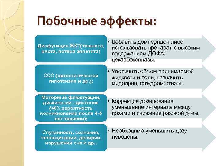 Побочные эффекты: Дисфункция ЖКТ(тошнота, рвота, потеря аппетита) ССС (ортостатическая гипотензия и др. ); Моторные