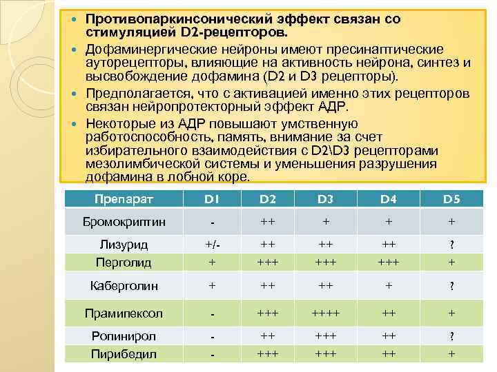 Противопаркинсонический эффект связан со стимуляцией D 2 -рецепторов. Дофаминергические нейроны имеют пресинаптические ауторецепторы, влияющие