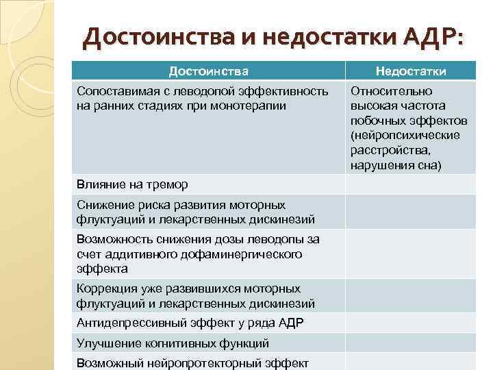 Достоинства и недостатки АДР: Достоинства Сопоставимая с леводопой эффективность на ранних стадиях при монотерапии