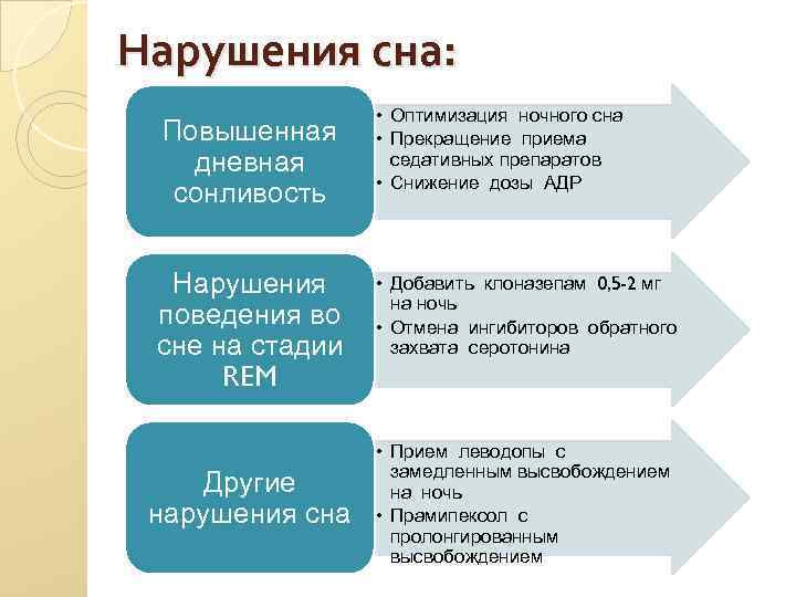Нарушения сна: Повышенная дневная сонливость Нарушения поведения во сне на стадии REM Другие нарушения