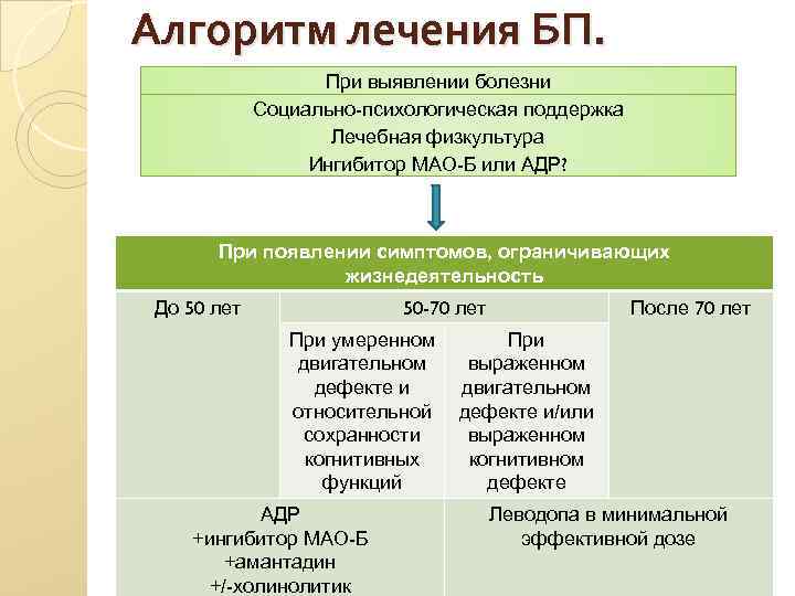 Алгоритм лечения БП. При выявлении болезни Социально-психологическая поддержка Лечебная физкультура Ингибитор МАО-Б или АДР?