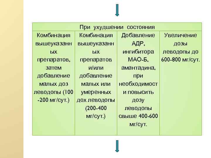 При ухудшении состояния Комбинация Добавление Увеличение вышеуказанн АДР, дозы ых ых ингибитора леводопы до
