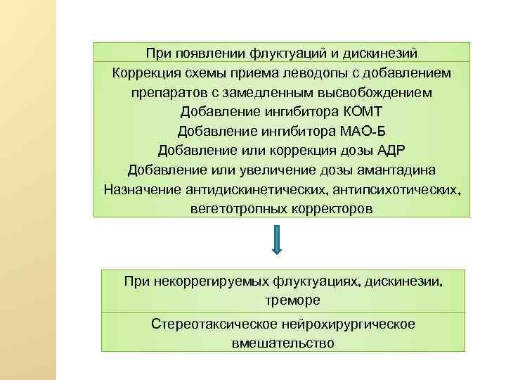 При появлении флуктуаций и дискинезий Коррекция схемы приема леводопы с добавлением препаратов с замедленным