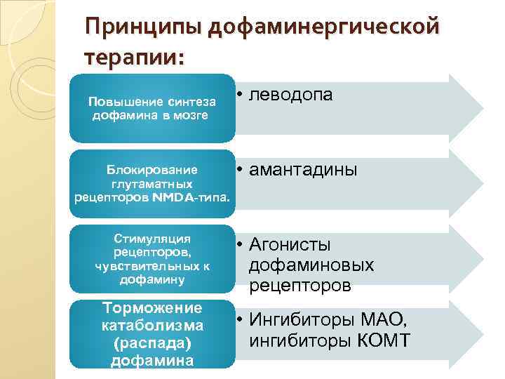 Принципы дофаминергической терапии: Повышение синтеза дофамина в мозге Блокирование глутаматных рецепторов NMDA-типа. Стимуляция рецепторов,