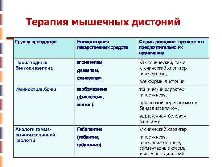 Мышечная дистония код. Мышечные дистонии классификация. Препараты от мышечной дистонии. Лечение локальных форм мышечной дистонии. Мышечные дистонии клинические формы.