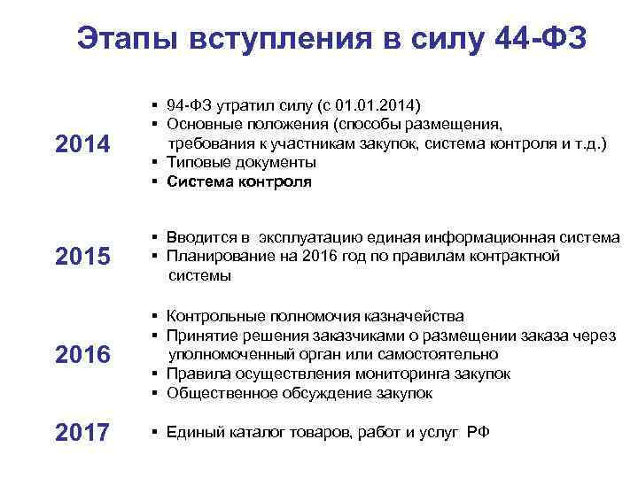 Этапы вступления в силу 44 -ФЗ 2014 § 94 -ФЗ утратил силу (с 01.
