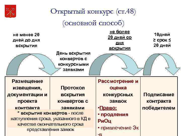 Открытый конкурс (ст. 48) (основной способ) не более 20 дней со дня вскрытия не