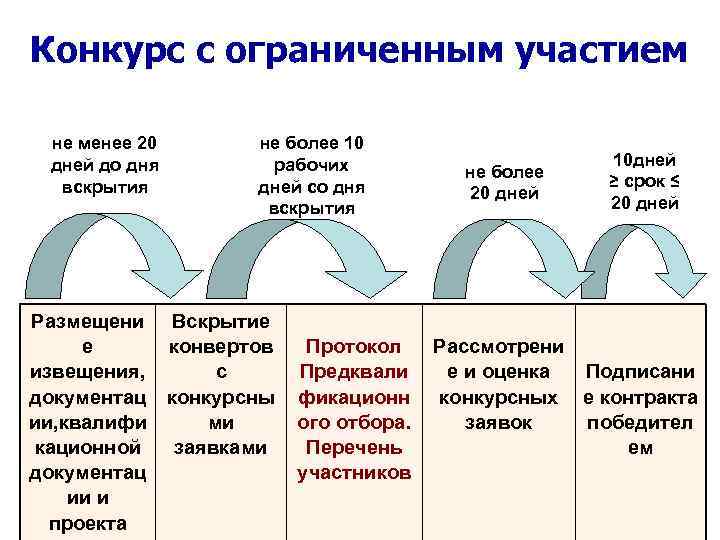 Алгоритм проведения открытого конкурса в электронной форме по 44 фз схема