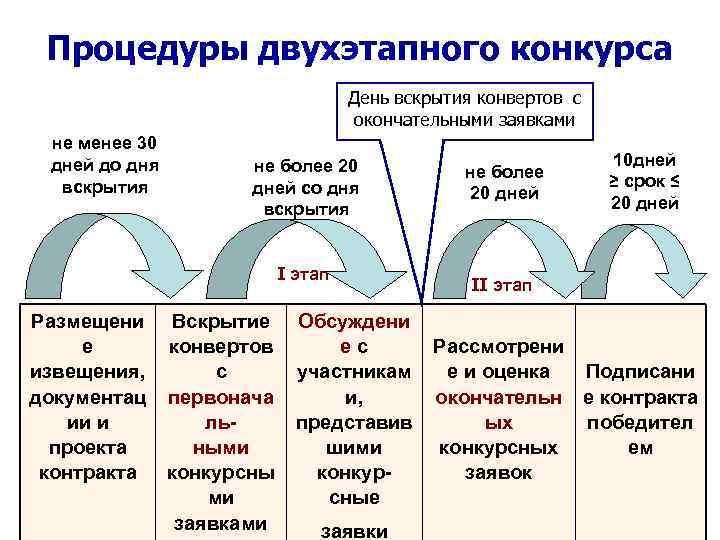 Процедуры двухэтапного конкурса День вскрытия конвертов с окончательными заявками не менее 30 дней до