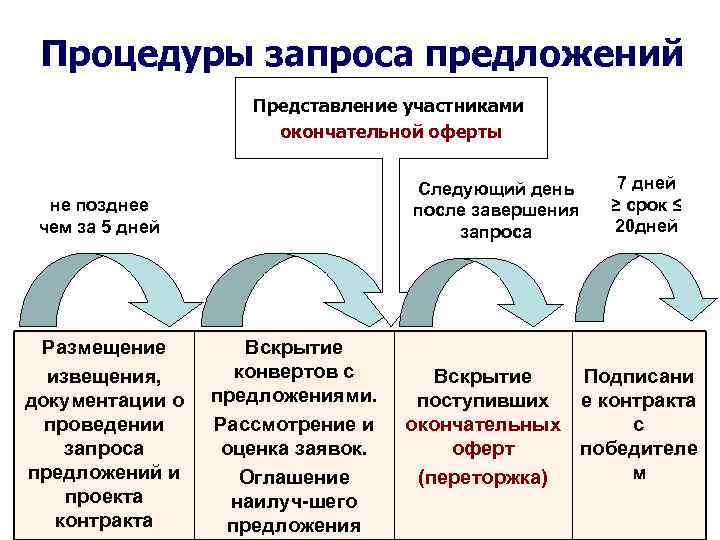 Процедуры запроса предложений Представление участниками окончательной оферты Следующий день после завершения запроса не позднее