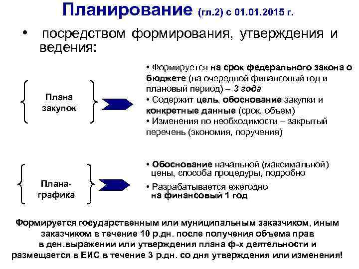 Планирование (гл. 2) с 01. 2015 г. • посредством формирования, утверждения и ведения: Плана