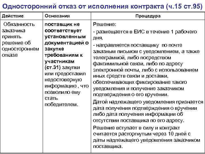 Односторонний отказ от исполнения контракта (ч. 15 ст. 95) Действие Основания Обязанность заказчика принять