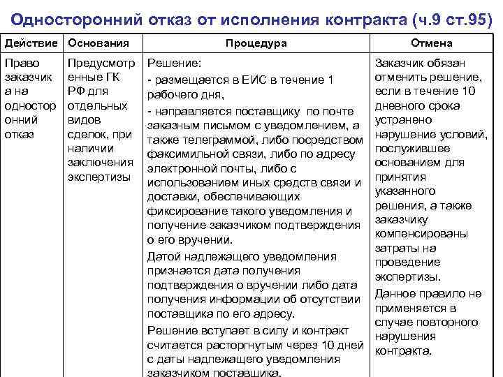 Односторонний отказ от исполнения контракта (ч. 9 ст. 95) Действие Основания Право заказчик а